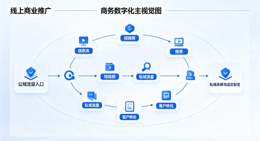 辉南县线上商业推广怎么做？全域流量闭环搭建与低成本转化实战指南